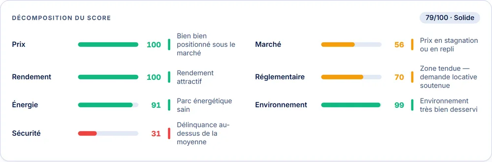 Décomposition du score d'investissement en 7 axes : prix, rendement, énergie, sécurité, marché, réglementaire et environnement, chacun noté et commenté