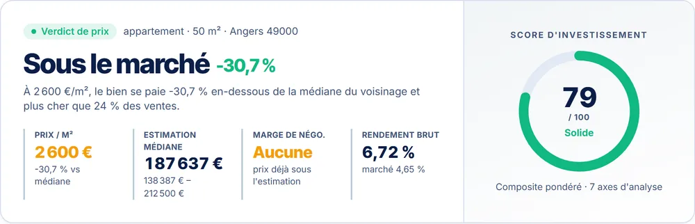 Verdict de prix de l'étude de marché : positionnement du prix au m² sous la médiane du voisinage, estimation médiane et rendement brut comparé au marché
